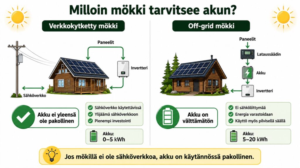 aurinkopaneeli mökille off-grid vai verkkokytketty järjestelmä Solarum Suomi Oy