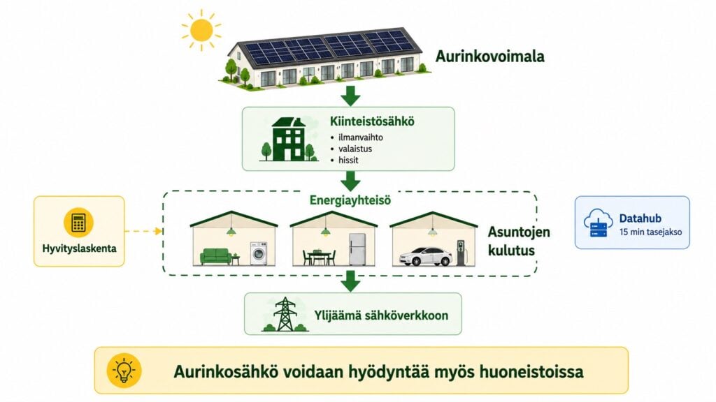 Taloyhtiön aurinkosähkön hyvityslaskenta