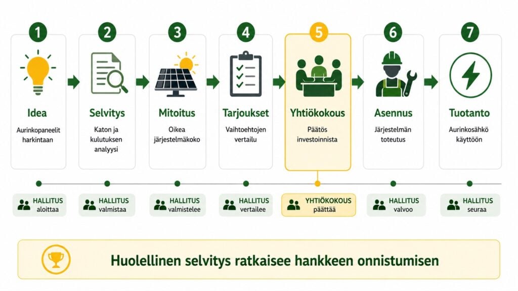 Taloyhtiön aurinkopaneelihankkeen vaiheet