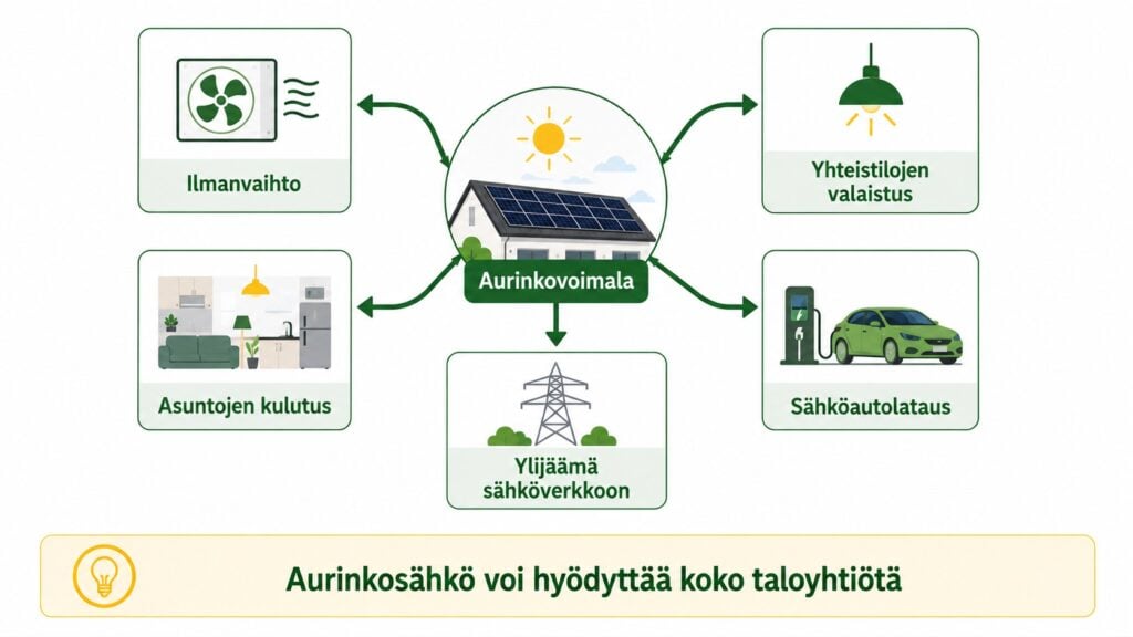 Taloyhtiön aurinkosähkön hyödyntäminen eri käyttökohteissa