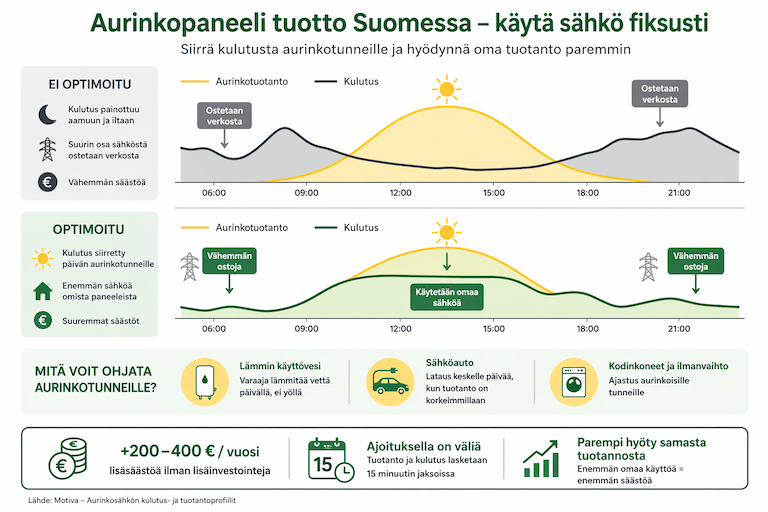 aurinkopaneeli tuotto Suomessa kulutuksen optimointi päiväkäyttö Solarum Suomi Oy