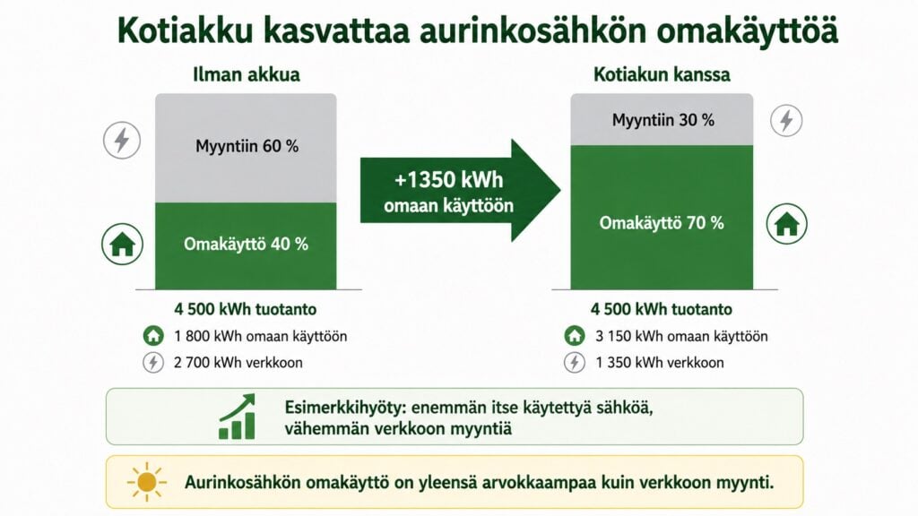 Aurinkosähkön omakäyttöaste ilman akkua ja kotiakun kanssa – omakäyttö 40 prosentista 70 prosenttiin