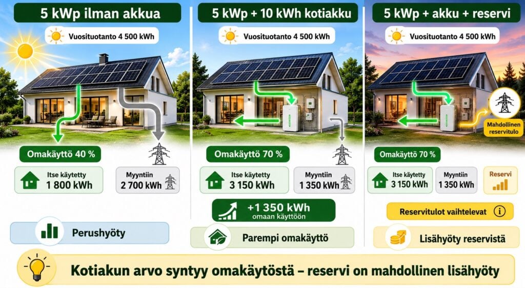 aurinkopaneeli akku esimerkkilaskelma omakayttoaste ilman akkua ja akun kanssa