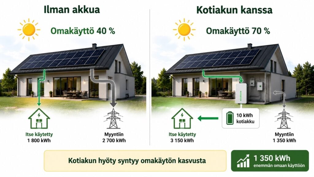 aurinkopaneeli akku omakäyttöaste ilman akkua ja kotiakun kanssa