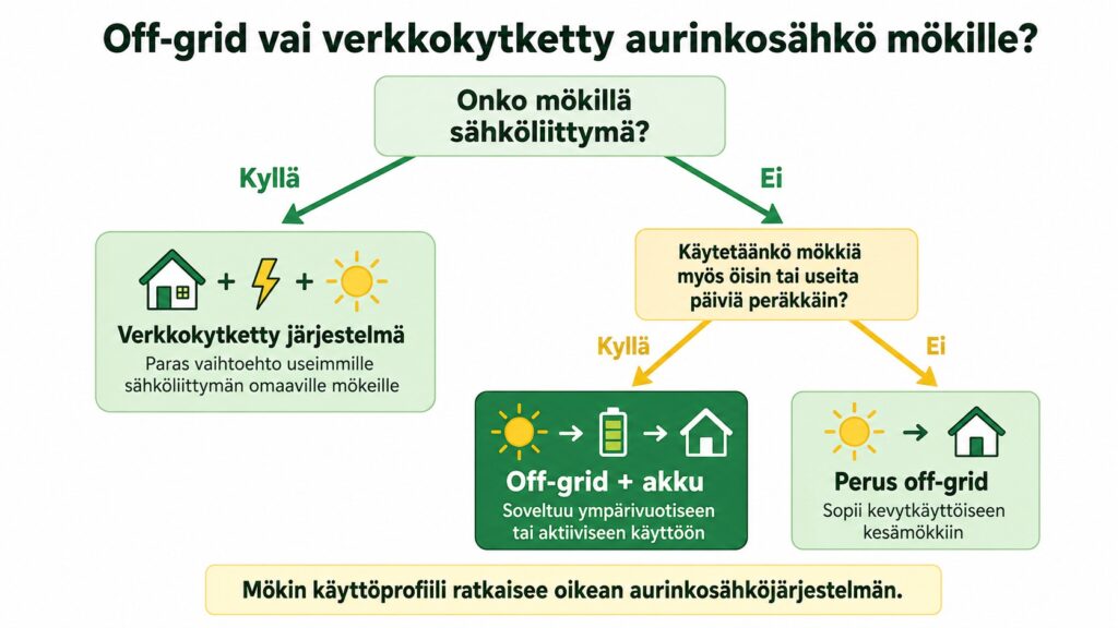 aurinkopaneeli mökille off-grid vai verkkokytketty järjestelmä Solarum Suomi Oy