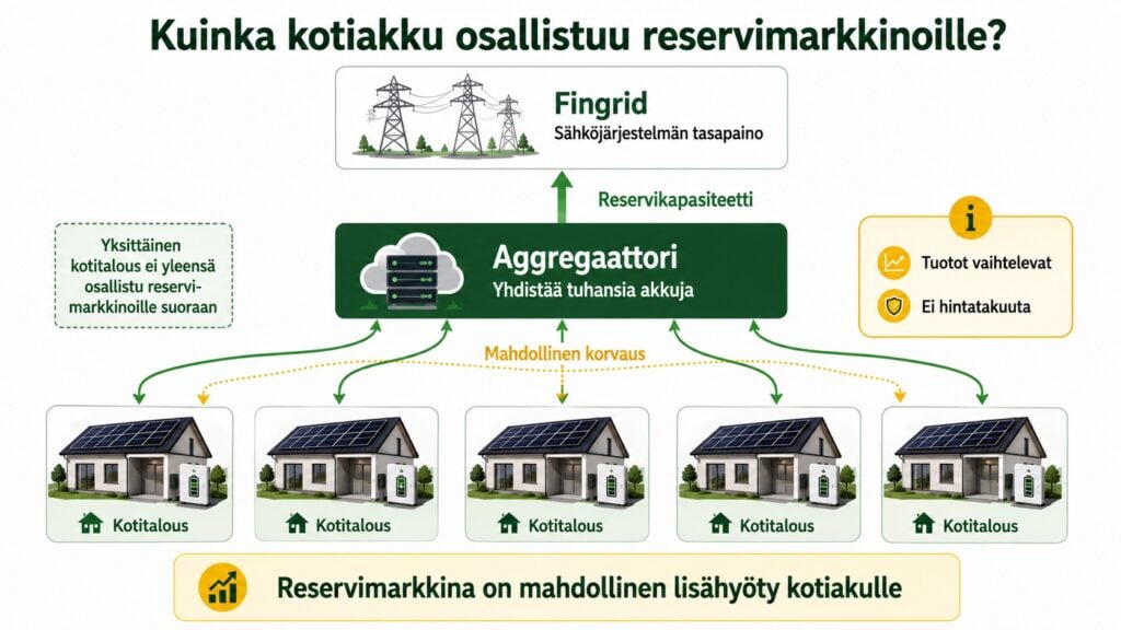 reservimarkkina kotiakku aggregaattori ja aurinkopaneeli akku